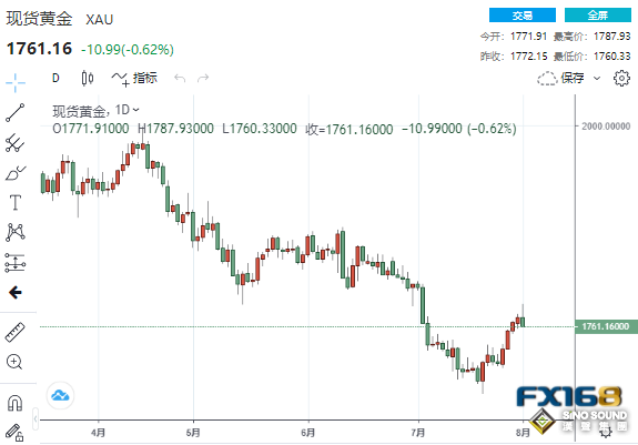 4日起"封鎖"台灣3天！佩洛西抵台中國將進行軍演 黃金卻自高位跳水