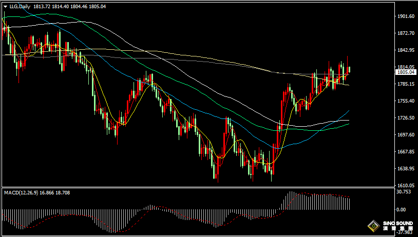 汉声张新才:[12月28日晚评]昨日金价大涨后回落，短线存在回调整理需求