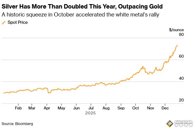究竟怎麼回事！？勁爆行情突襲 金價一度暴漲近52美元創新高 白銀狂飆逾4%