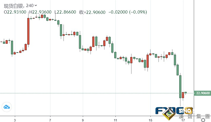 “恐怖數據”威力驚人！銀價單日暴跌近4% 白銀最新技術分析：若失守這些支撐 銀價恐下探年內低點