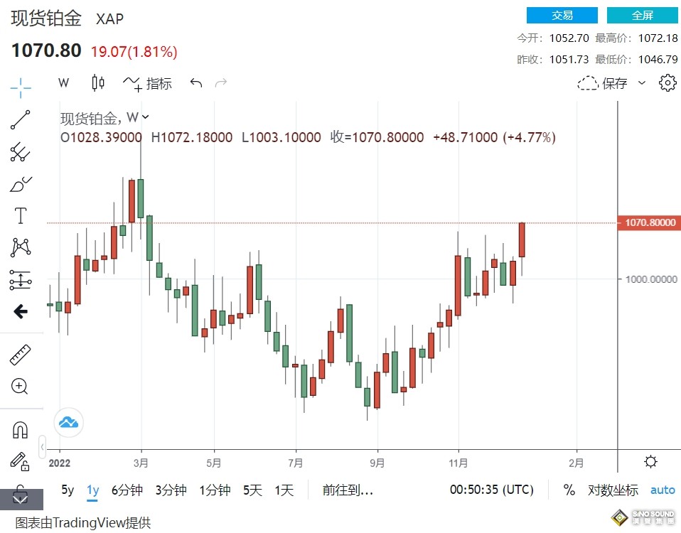 美元真能繼續強勢？鴿派出動“壓制強勢美元” 黃金、白銀與鉑金2023年重磅展望