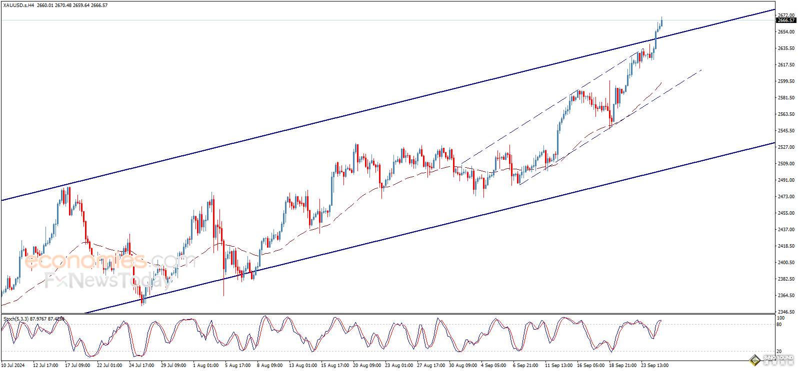 知名機構：金價成功突破首個看漲目標！黃金恐還有40美元大漲空間