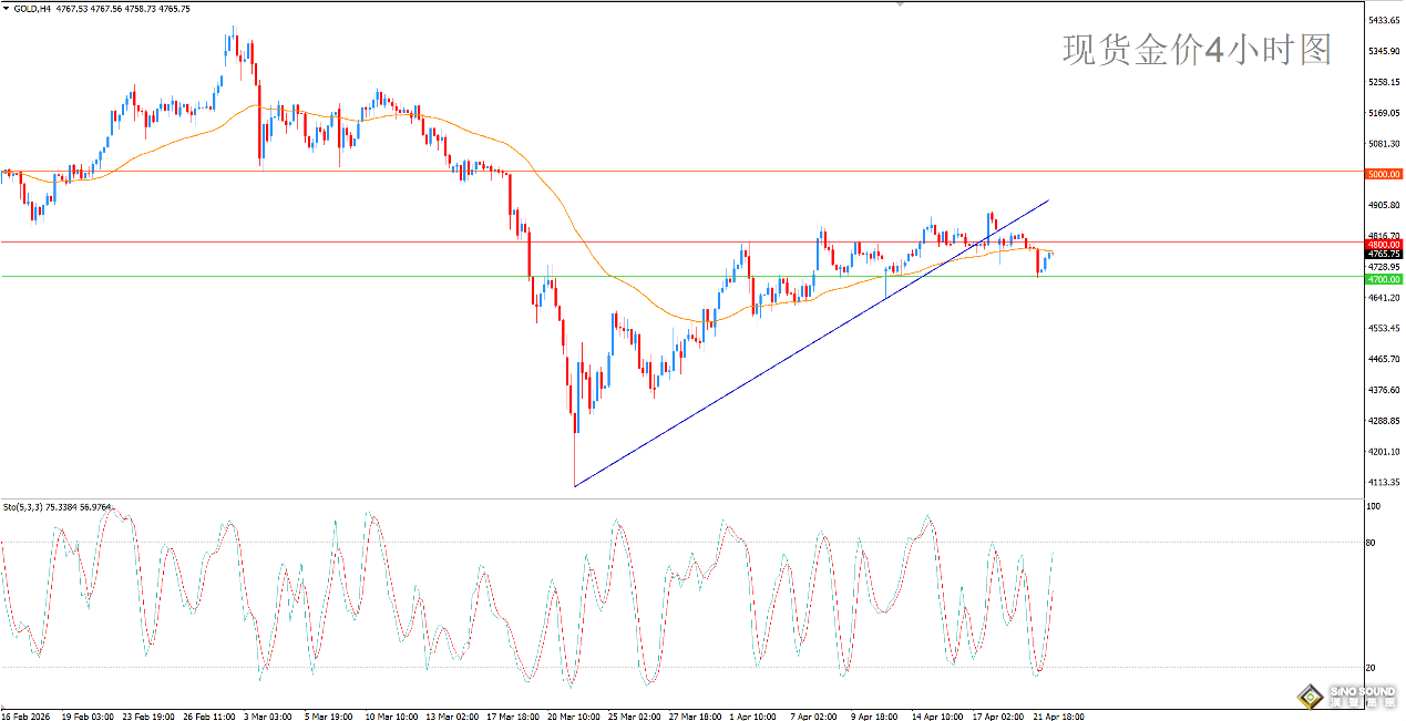 歐陽承曦：金價在當前支撐位回升