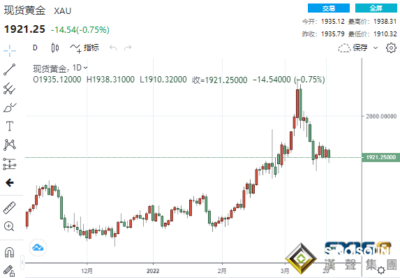 兩大利空壓頂！加息50點呼聲漸響、俄烏談判取得進展 黃金大跌50美元行情一觸即發？