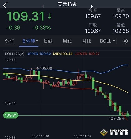美元短線突然跳水！金價逼近1705美元 小心非農引發更大波動 歐元、英鎊、日元和澳元最新交易分析