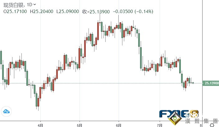 銀價難逃下跌命運？白銀技術前景分析：若確認跌破該位 銀價恐大跌逾3%