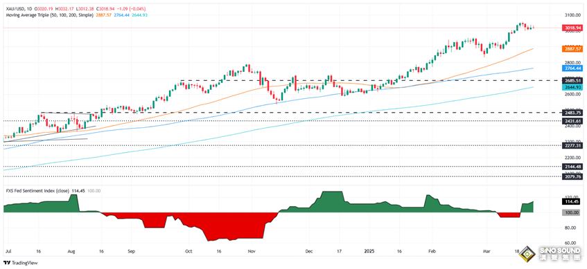 特朗普重大關稅聲明點燃避險！金價短線飆升逼近重要水準 如何交易黃金？