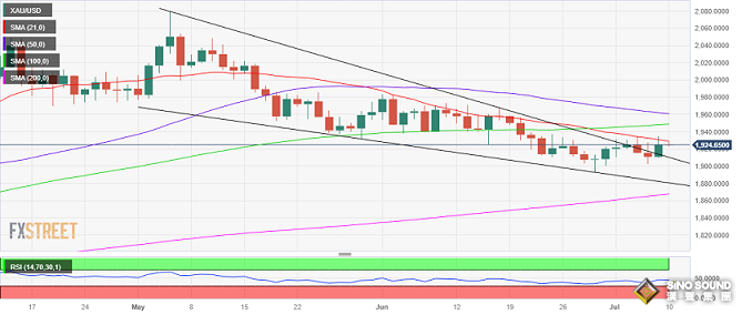 黃金最新交易提醒：多頭醞釀下一重大破位行情！金價能否攻克這一均線至關重要