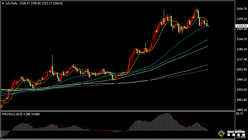 漢聲張新才:[6月3日早評]美國4月PCE數據錄得年內新低，金價月線錄得三連漲