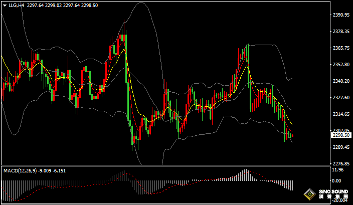 漢聲張新才:[6月27日早評]美元指數短線走強，金價跌破2300關口