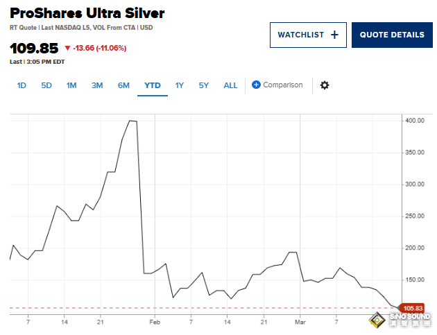 全球市場恐慌升級！黃金大跌6.5%、白銀重挫13%，避險邏輯為何突然失靈？