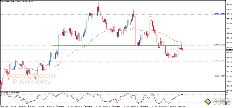 小心市場波動突襲！美聯儲“老鷹”又將登場 歐元、英鎊、加元和黃金最新交易分析