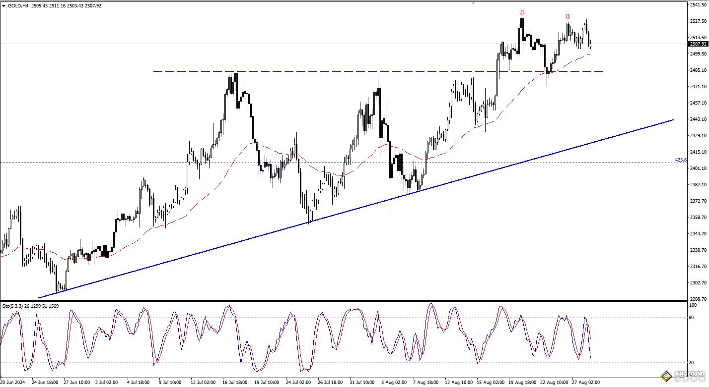 歐陽承曦：金價嘗試展開修復