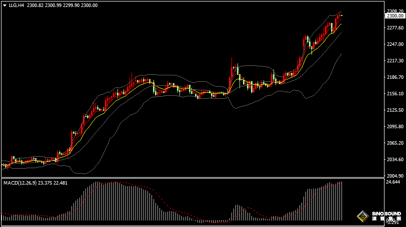 漢聲張新才:[4月4日早評]美聯儲官員言論逐步轉向鴿派，美元大幅回落金價續刷新高