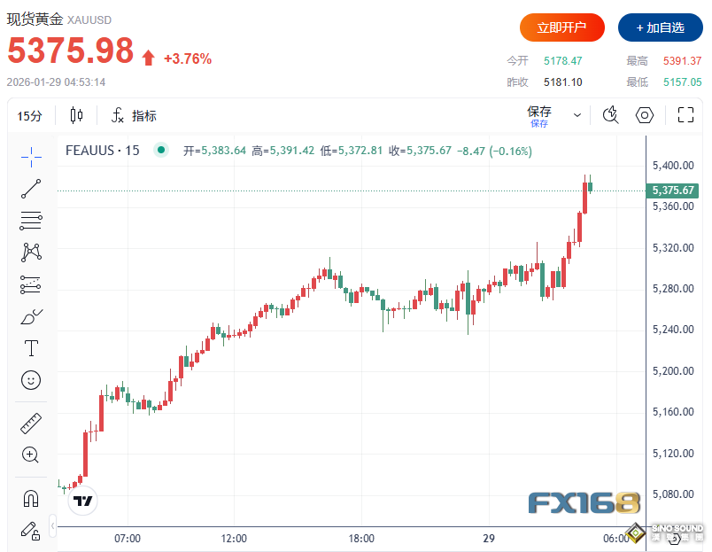 鮑威爾言論引爆大行情！黃金狂飆110美元逼近5400、1月份已暴漲超1000美元