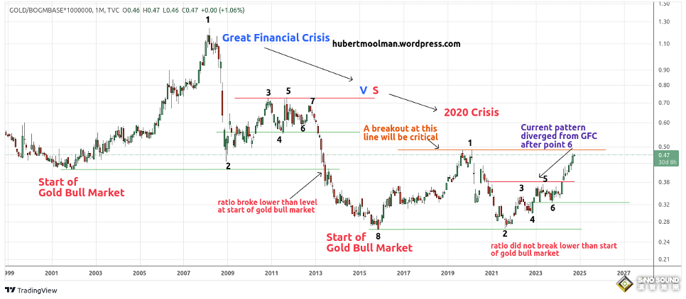 一張圖看黃金重大突破！分析師：2008年金融危機“全球印鈔”拯救美元難重演……