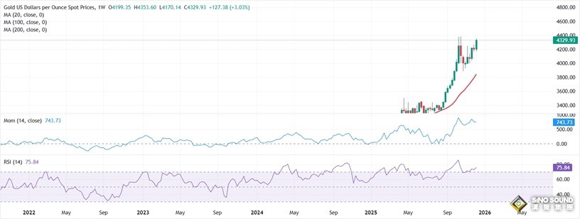 黃金突然急漲！金價日內大漲約25美元