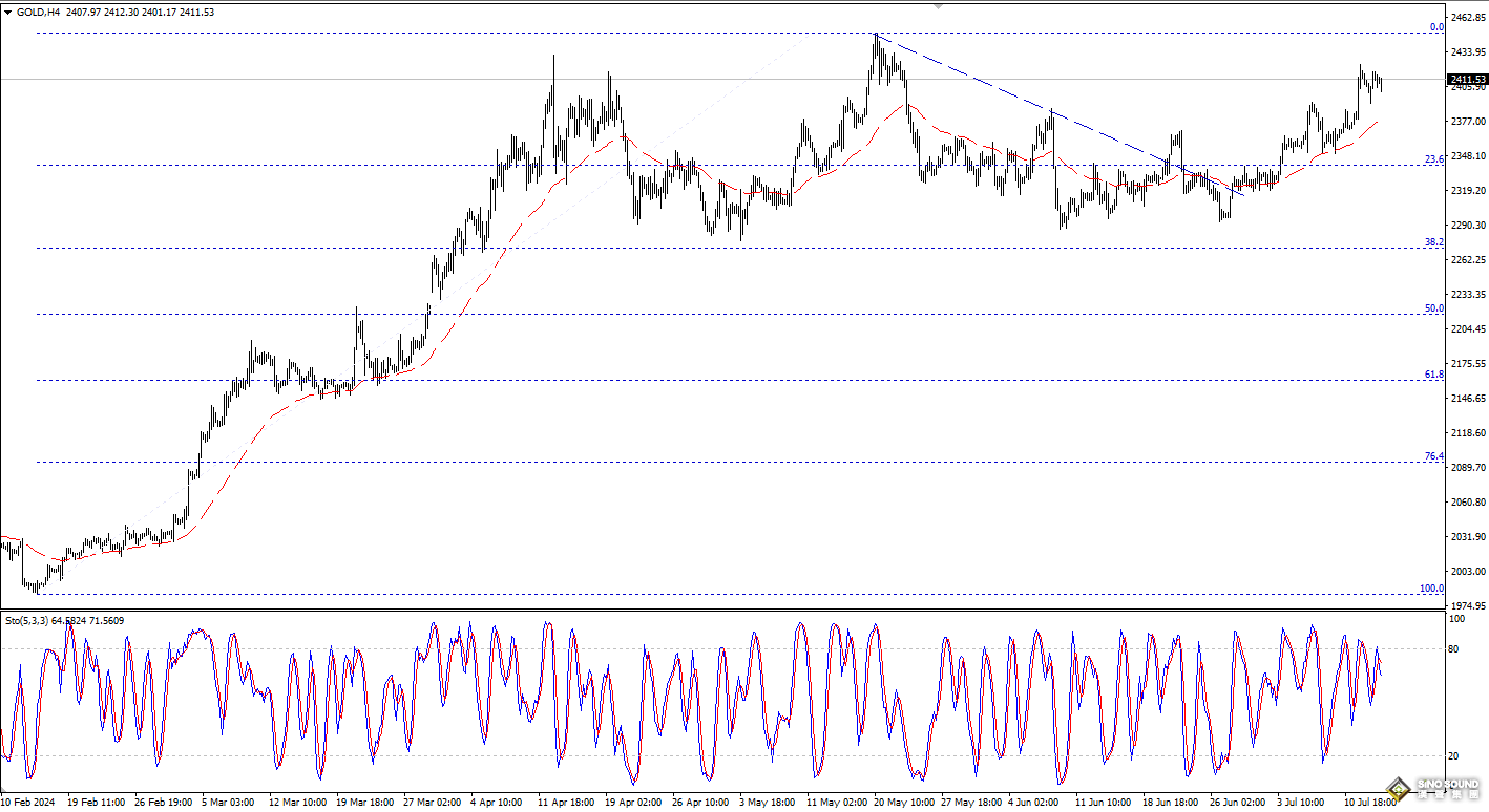 歐陽承曦：金價需或動能補給