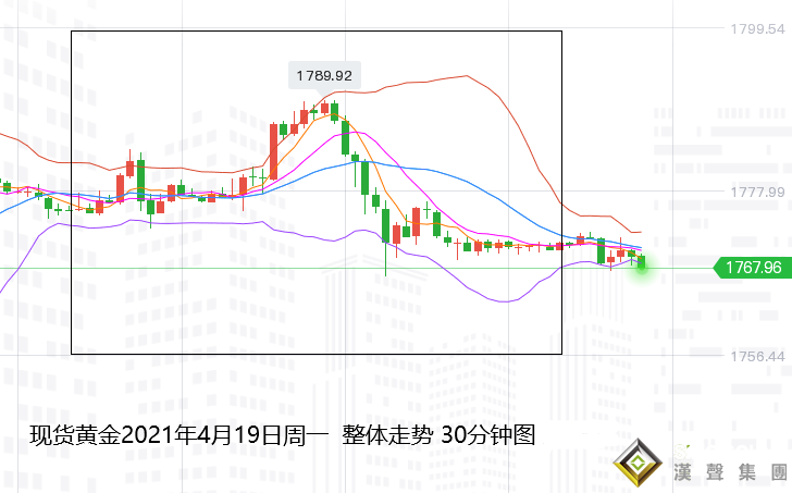 张尧浠:美债收益率回升增强、黄金短期见顶续看回落