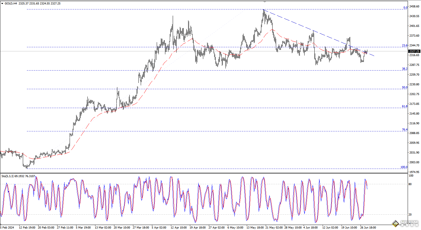 歐陽承曦：金價再獲看跌信號