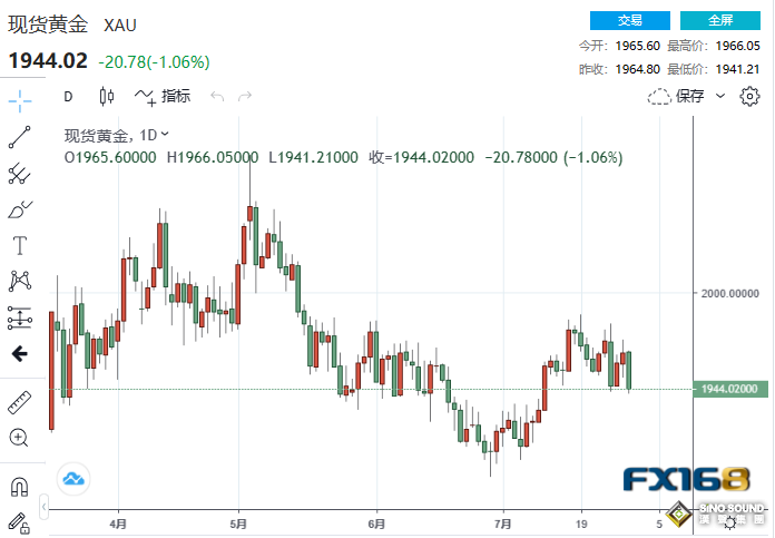 美聯儲突然傳來鴿聲！美元逆勢跳升 黃金大跌超20美元、貴金屬集體跳水