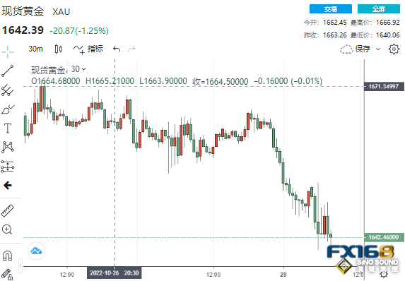 美聯儲下周激進加息的又一理由！9億美元大單瞬間湧現 黃金上演高臺跳水