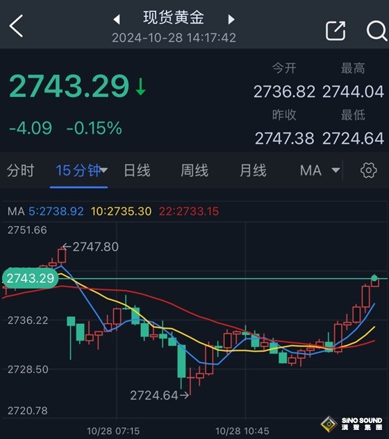 黃金短線突然急漲！金價已較日內低點大漲近19美元 知名機構黃金交易分析