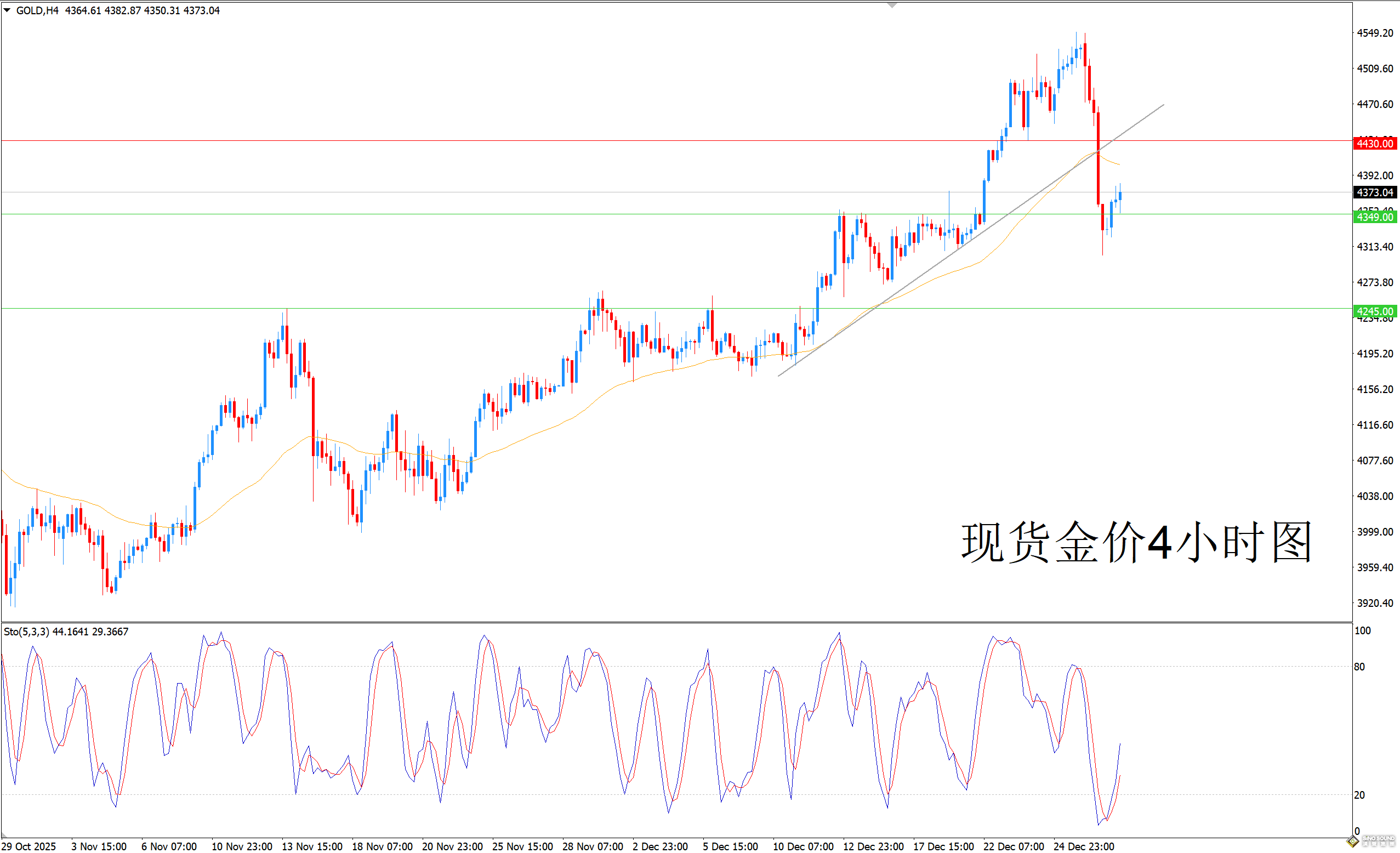 歐陽承曦：金價試圖緩解超賣狀態