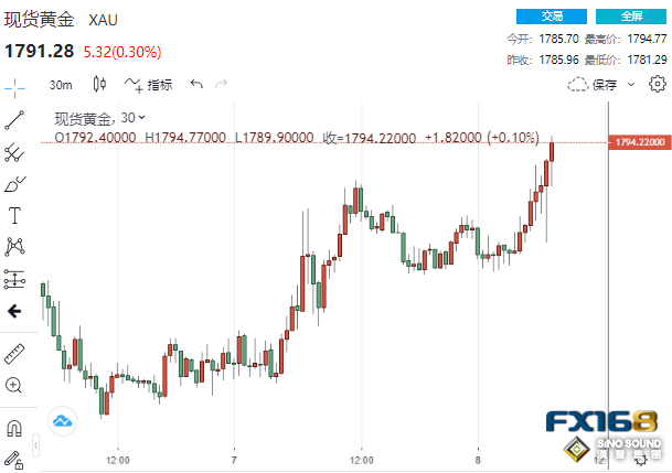再下一城！黃金扶搖直上突破1790、這一貴金屬大漲4% 多頭靜待三大考驗來襲