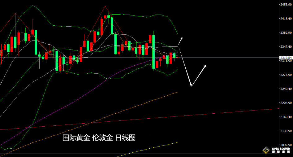 張堯浠：美聯儲堅守年內降息一次、黃金維持震盪待回調預期