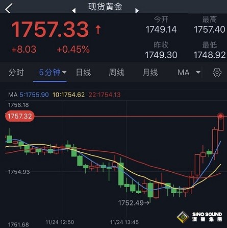 美元再遭拋售、金價短線一波急漲！黃金醞釀更大爆發 歐元、英鎊、日元、澳元和黃金最新交易分析