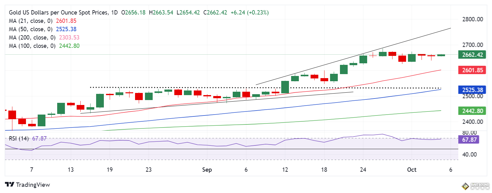 黃金市場大行情一觸即發！非農與美聯儲“三把手”講話來襲 關鍵日如何交易黃金？
