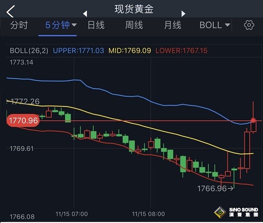 黃金短線一波急漲！金價剛剛突破1770美元 機構：黃金、白銀和原油最新技術前景分析