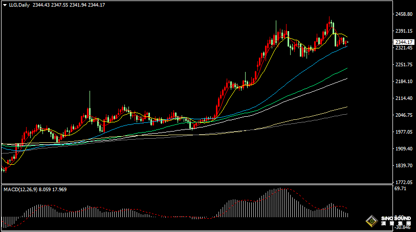 漢聲張新才:[5月31日早評]美國GDP數據錄得一年新低，美元回落黃金止跌回升