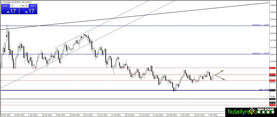 黃金大漲逾5%後恐遭遇一波回調？黃金、白銀、原油最新操作策略
