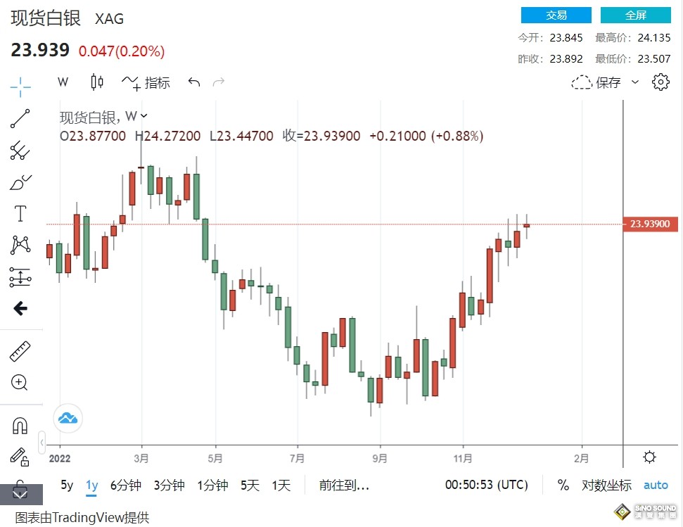 美元真能繼續強勢？鴿派出動“壓制強勢美元” 黃金、白銀與鉑金2023年重磅展望