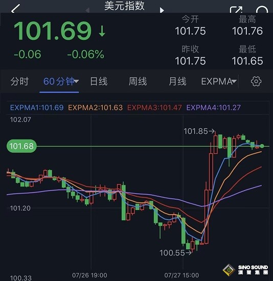 市場驚現“大變臉”！美元絕地大反擊、金價跌破重要支撐線 美國重磅通脹數據來襲