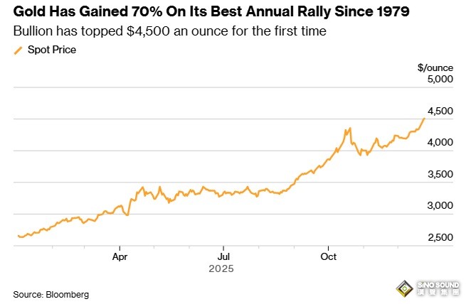 黃金剛剛突然又暴漲！金價有史以來首次突破4500美元 瘋漲的原因是什麼？