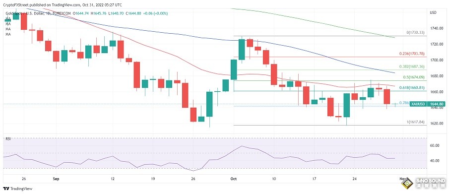 美元多頭又爆發！黃金加速下滑 分析師：若跌破關鍵水準 金價恐再大跌逾20美元