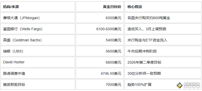 黃金白銀為何突然暴漲？五大利好齊發，專家：金價今年或沖7000美元