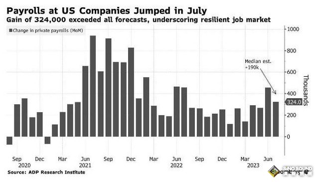“小非農”大爆表、金價失守重要支撐！美國“數據風暴”重磅來襲 小心金價再大跌逾35美元