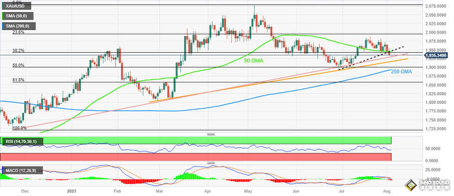 “小非農”大爆表、金價失守重要支撐！美國“數據風暴”重磅來襲 小心金價再大跌逾35美元
