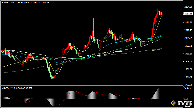 漢聲張新才:[3月15日晚評]今晚繼續關注數據影響，金價短線盤整謀求突破