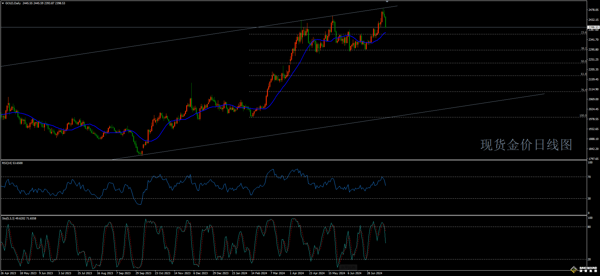 【一周走勢回顧】   上周鮑威爾重申無需等待通脹達到2%才降息，市場對美聯儲將在9月開始降息的預期一度急劇升溫，美元指數一度跌至103.29的四個月低位，現貨金價將至歷史新高至2483美元後賣盤湧現，最終錄得四周以來的首次下跌。  回顧上周行情走勢，現貨金價呈現出沖高回落的格局，週二市場進一步加大對9月降息及特朗普勝選的押注，現貨金價突破前期的高位2450，並錄得全周最大的單日漲幅57美元，週三將歷史新高進一步改寫至2483後開始回落，走出了三連陰的走勢，週四IMF認為美聯儲應該到年底才考慮降息，週五金價跌勢加速，跌幅近50美元，最終收報2395.53美元/盎司。     【本周看點】  從技術面而言，上周金價以一根上影超過60美元的陰錘頭線，終結過去三周的連陽走勢，技術上有見頂回落的意味。從日線看，金價下半周的黑三兵走不但吞沒周初漲幅，且以接近全周的最低價收盤，暗示下跌動能短期仍有進一步釋放的空間，後市無法在20天均線之上止跌，則可能重新考驗2350~2330一帶的支撐。  展望本周，加拿大央行將於週三公佈其貨幣政策決定，而經濟數據方面，投資者可重點關注週四公佈的美國二季度GPD增長，以及週五公佈的核心PCE，目前市場預計美國經濟活動將表現穩定，而且通脹將進一步放緩，至於數據是否如期表現，或將成為金價能否在下半周重拾升勢的關鍵。    【重點事件】  週一（7月22日）  20:30 美國6月芝加哥聯儲全國活動指數 週二（7月23日） 美國6月成屋銷售總數年化                   美國7月裏奇蒙德聯儲製造業指數 週三（7月24日） 21:45美國7月標普全球製造業PMI初值                   美國7月標普全球服務業PMI初值                   22:00 美國6月新屋銷售總數年化 週四（7月25日） 美國至7月20日當周初請失業金人數 美國第二季度實際GDP年化季率初值 美國第二季度實際個人消費支出季率初值 美國第二季度核心PCE物價指數年化季率初值 美國6月耐用品訂單月率 週五（7月26日） 22:40 美國6月核心PCE物價指數年率                   美國6月個人支出月率                   美國6月核心PCE物價指數月率                   22:00 美國7月密歇根大學消費者信心指數終值                   美國7月一年期通脹率預期終值   本周關鍵支持位:2370.00&nbsp;2330.00 本周關鍵阻力位:2430.00 2480.00