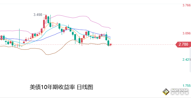 張堯浠：關注歐美加息力度碰撞、黃金保持中期觸底預期
