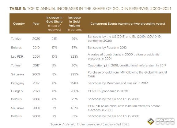 世界銀行深度解讀：各國中央銀行拋棄美元迎接黃金時代的真實原因