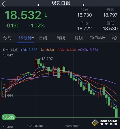 小心白銀遭遇更大拋售！白銀日內交易分析：銀價料再大跌近3%