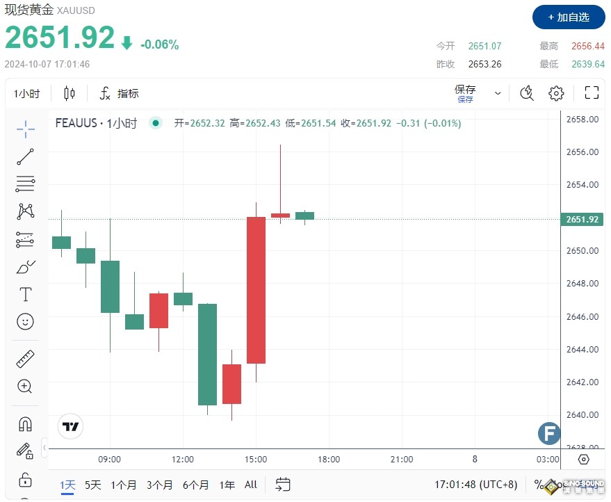 伊朗停飛所有航班、哈馬斯轟炸以色列！黃金2651突然猛烈拉漲 比特幣6.5萬待中本聰“現身”
