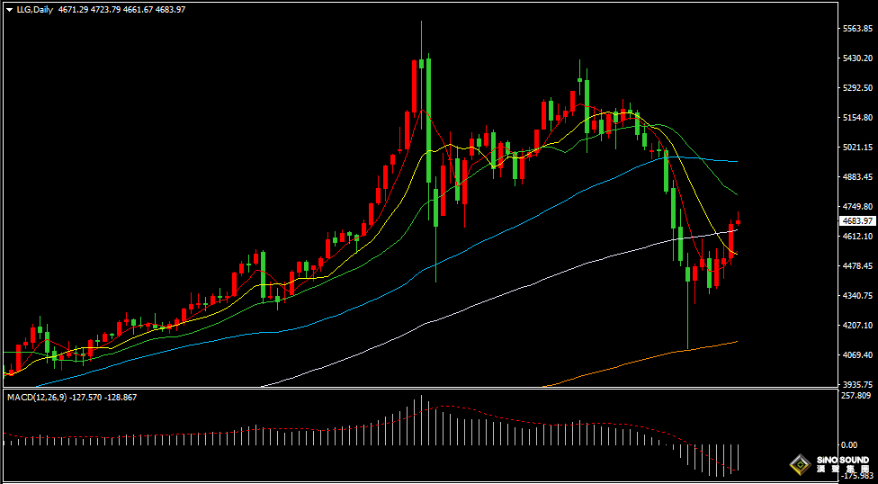 漢聲張新才:[4月1日早評]美元指數失守100關口，金價向上觸及4720美元