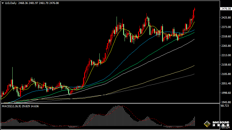 漢聲張新才:[7月17日晚評]國際金價高位整理，多頭情緒仍然持續